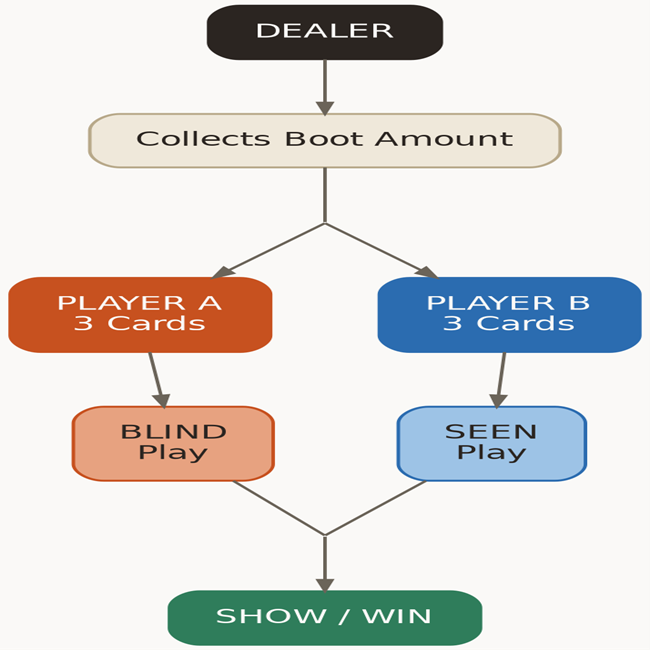 Pic1 - How to play Teen Patti Tamilnadu